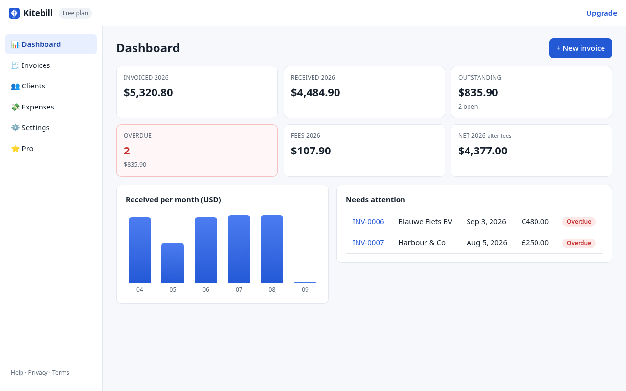 Kitebill dashboard showing invoiced, received, outstanding and overdue totals